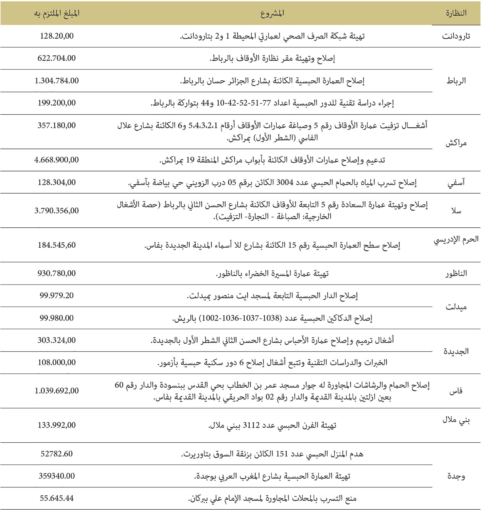 برنامج إصلاح وترميم الأملاك الوقفية لسنة2019
