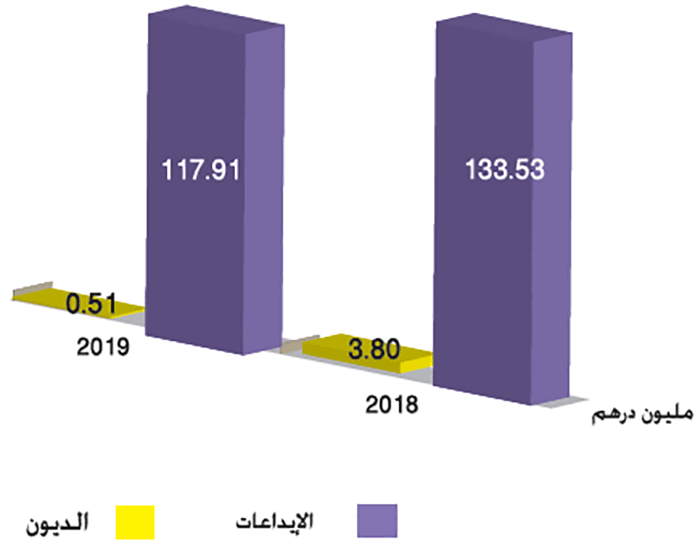 مقارنة مبالغ الإيداعات والديون بين سنتي 2018 و 2019 مقارنة مبالغ الإيداعات والديون بين سنتي 2018 و 2019