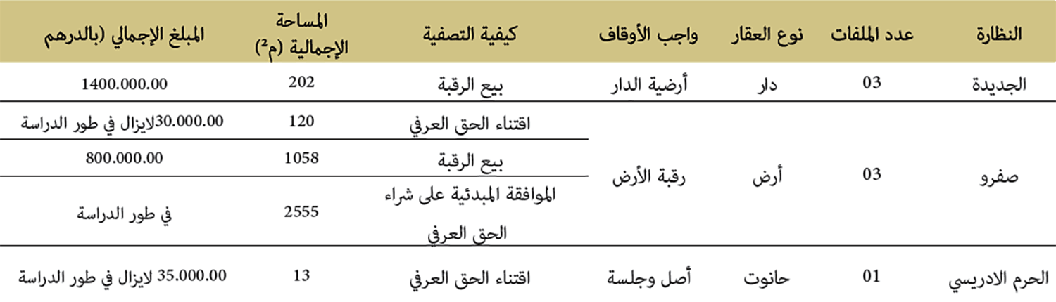 تصفية الحقوق العرفية المنشأة على الأوقاف العامة تصفية الحقوق العرفية المنشأة على الأوقاف العامة