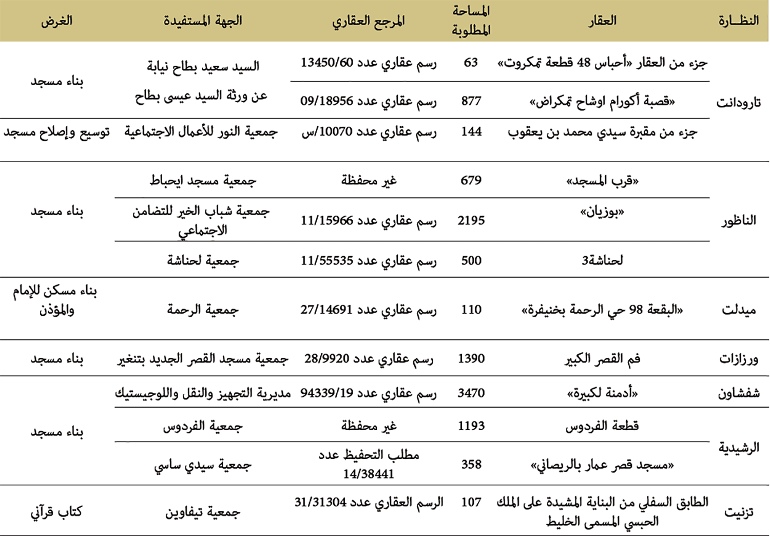 الوضع رهن الإشارة الوضع رهن الإشارة