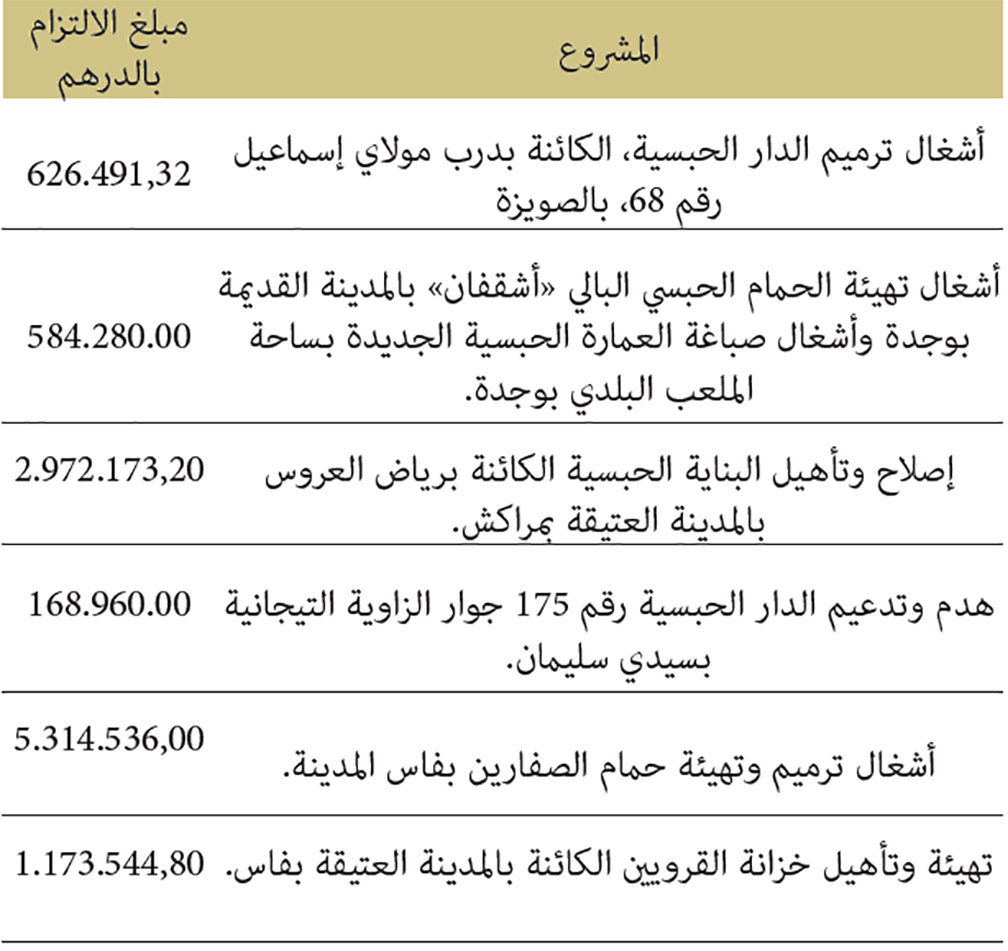  أهم مشاريع ترميمات الأملاك الوقفية المندرجة ضمن النسيج المعماري القديم التي تم الالتزام بها خلال سنة 2019