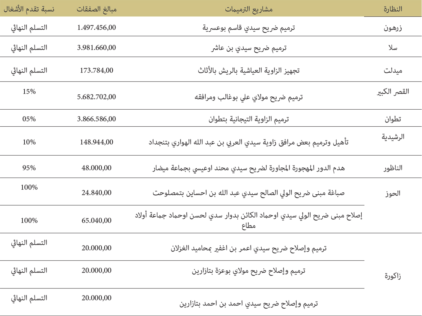 تتبع إنجاز مشاريع ترميم وصيانة المؤسسات الثقافية والاجتماعية للاوقاف jadwal2