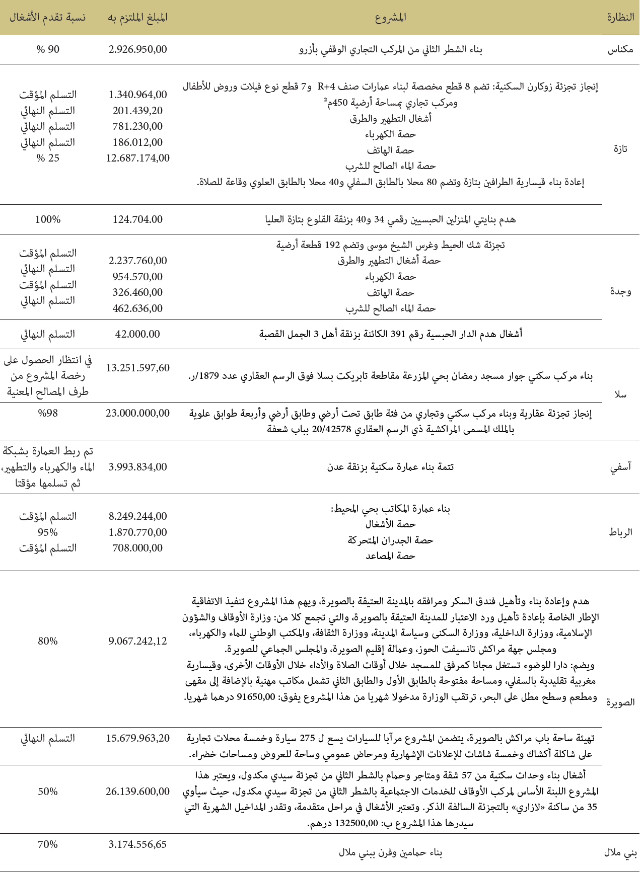 تتبع مجموعة من مشاريع بناء أملاك ذات العائد jdwal law f 2