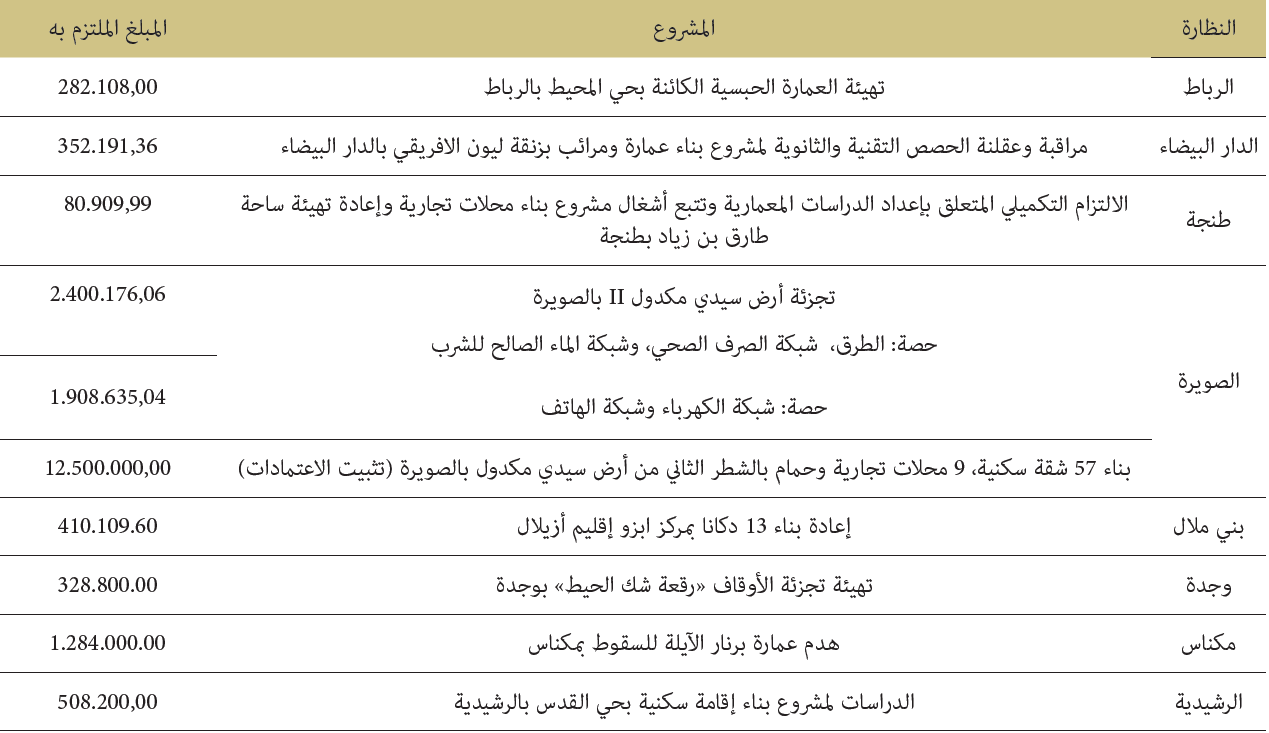 بناء الأملاك الوقفية ذات العائد بتمويل من الأوقاف jdwal lawaf1