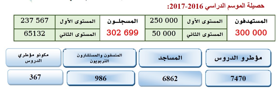 التأطير والتنسيق والاستشارة التربوية:حصيلة برنامج محو الأمية بالمساجد الموسم الدراسي 2016-2017 rapport plcam mhai 201017 2