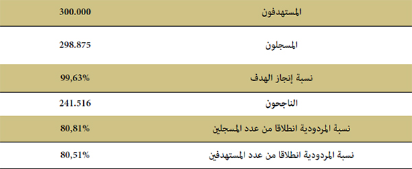 ملخص نتائج برنامج محو الأمية بالمساجد على الصعيد الوطني ملخص نتائج برنامج محو الأمية بالمساجد على الصعيد الوطني