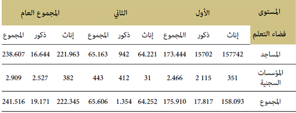 توزيع المسجلين حسب فضاء التعلم والمستوى والنوع توزيع المسجلين حسب فضاء التعلم والمستوى والنوع