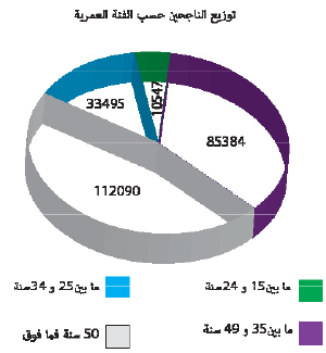 توزيع الناجحين ببرنامج محو الأمية بالمساجد حسب الفئة العمرية توزيع الناجحين ببرنامج محو الأمية بالمساجد حسب الفئة العمرية