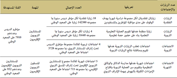 مؤشرات رقمية حول الإشراف التربوي وطنيا مؤشرات رقمية حول الإشراف التربوي وطنيا