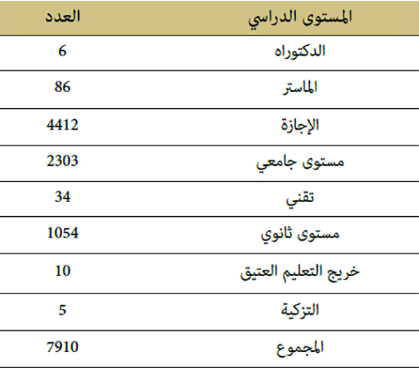 توزيع مؤطري الدروس حسب المستوى الدراسي توزيع مؤطري الدروس حسب المستوى الدراسي