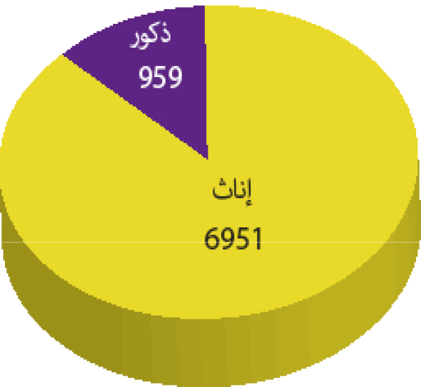 توزيع مؤطري الدروس حسب النوع توزيع مؤطري الدروس حسب النوع