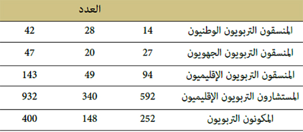 توزيع المنسقين والمستشارين والمكونين التربويين حسب النوع