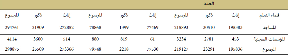 المسجلون ببرنامج محو الأمية بالمساجد المسجلون ببرنامج محو الأمية بالمساجد