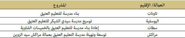 مشاريع في طور الدراسات مشاريع في طور الدراسات