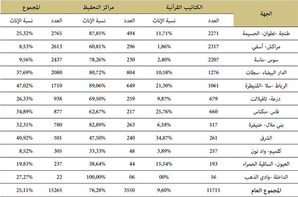 &nbsp;&nbsp;توزيع المكلفين بالتحفيظ بالكتاتيب القرآنية ومراكز التحفيظ حسب الجهة