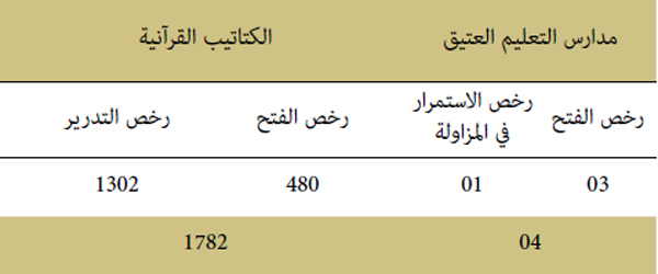 تسوية الوضعية القانونية لمؤسسات التعليم العتيق