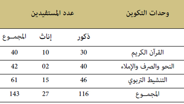 المستفيدون من الدورات التكوينية&nbsp;المستفيدون من الدورات التكوينية