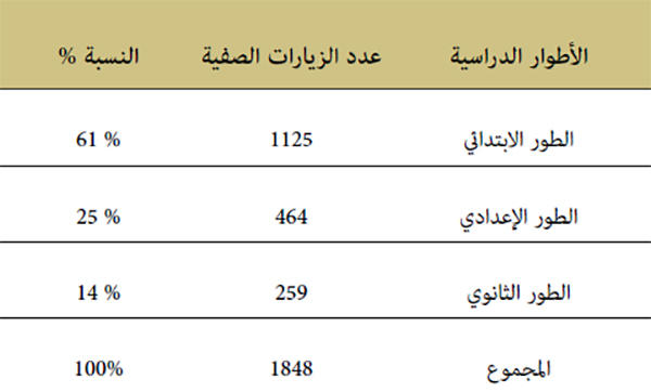 توزيع عدد الزيارات الصفية حسب الأطوار الدراسية