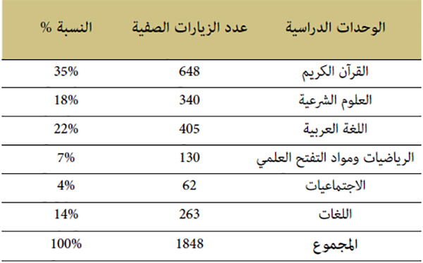 توزيع عدد الزيارات الصيفية حسب الوحدات الدراسية