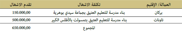 المشاريع المستفيدة من إعانة الوزارة المشاريع المستفيدة من إعانة الوزارة