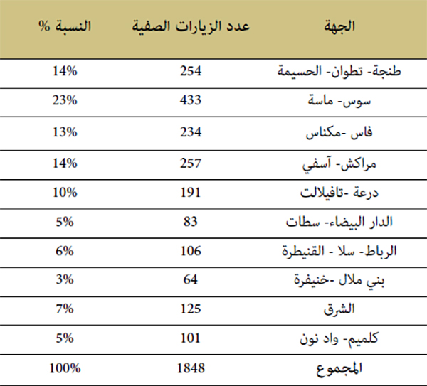توزيع عدد الزيارات الصفية حسب الجهات