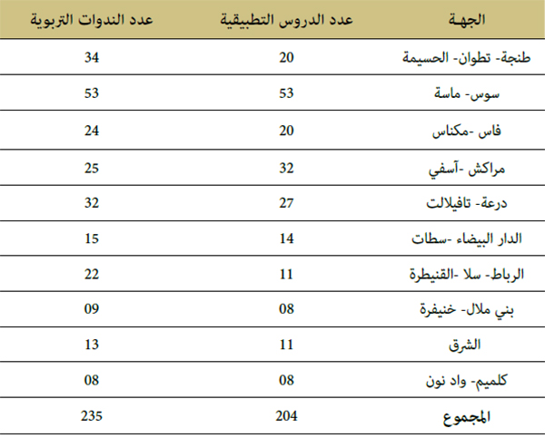 الدروس التطبيقية والندوات التربوية