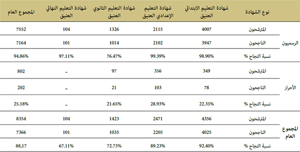 نسبة النجاح في امتحانات نهاية الأطوار الدراسية بالتعليم العتيق برسم الموسم الدراسي 2019-2020