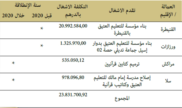 المشاريع المنتهية للبناء والإصلاح المشاريع المنتهية للبناء والإصلاح