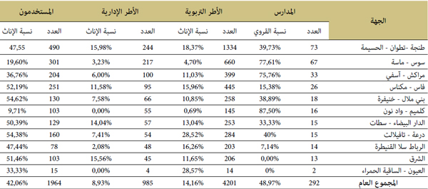 توزيع مدارس التعليم العتيق والعاملين بها حسب الجهة توزيع مدارس التعليم العتيق والعاملين بها حسب الجهة