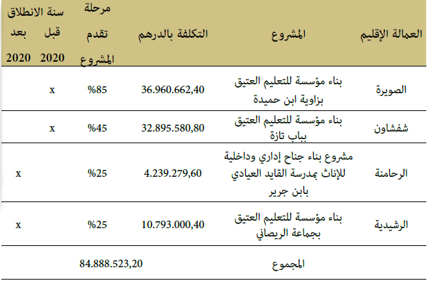 المشاريع الجارية لتأهيل البنية المادية للتعليم العتيق المشاريع الجارية لتأهيل البنية المادية للتعليم العتيق