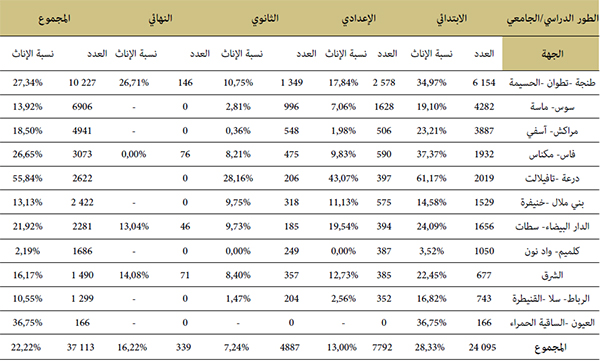 توزيع المتمدرسين حسب الجهة والطور الدراسي الجامعي توزيع المتمدرسين حسب الجهة والطور الدراسي الجامعي