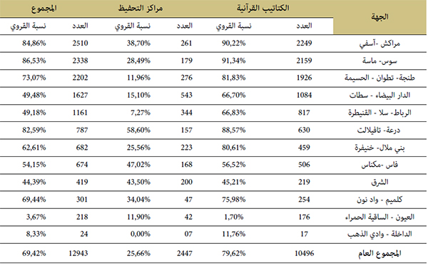 توزيع الكتاتيب القرآنية ومراكز التحفيظ حسب الجهة توزيع الكتاتيب القرآنية ومراكز التحفيظ حسب الجهة