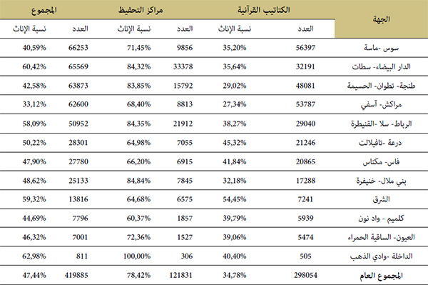 توزيع المتمدرسين بالكتاتيب القرآنية ومراكز التحفيظ حسب الجهة توزيع المتمدرسين بالكتاتيب القرآنية ومراكز التحفيظ حسب الجهة
