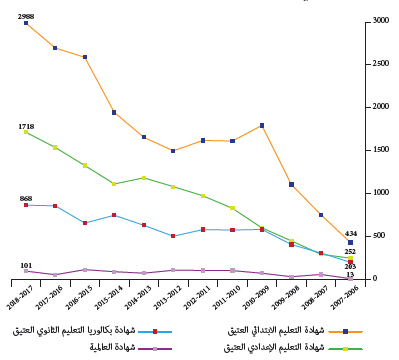 تطور أعداد الناجحين الامتحانات الإشهادية بالتعليم العتيق