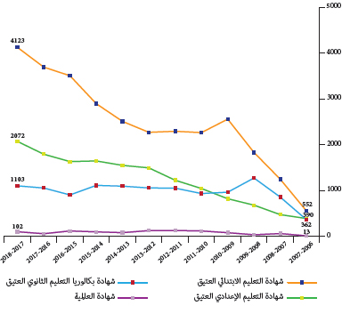تطور أعداد المترشحين لاجتياز امتحانات نهاية الأطوار بالتعليم العتيق