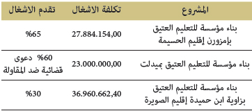 المشاريع التي في طور الانجاز