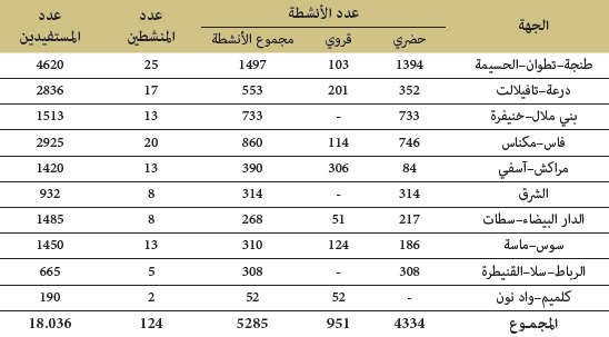 الأنشطة الموازية