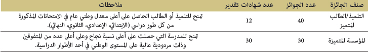 حصيلة جائزة التعليم العتيق للتميز التربوي برسم سنة 2018