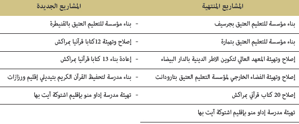 المشاريع المنتهية والجديدة
