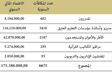  المكافـآت