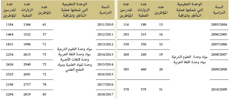 التطور الكمي لعملية التأطير التربوي والمراقبة بمؤسسات التعليم العتيق