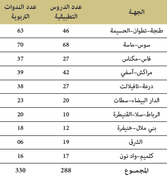 الدروس التطبيقية والندوات التربوية