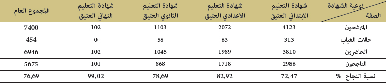 نسبة النجاح في امتحانات نهاية الأطوار الدراسية بالتعليم العتيق برسم الموسم الدراسي 2018/2017
