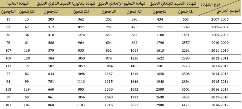 تطور اعداد المترشحين لاجتياز امتحانات نهاية الاطوار والناجحين في الامتحانات الإشهادية بالتعليم العتيق