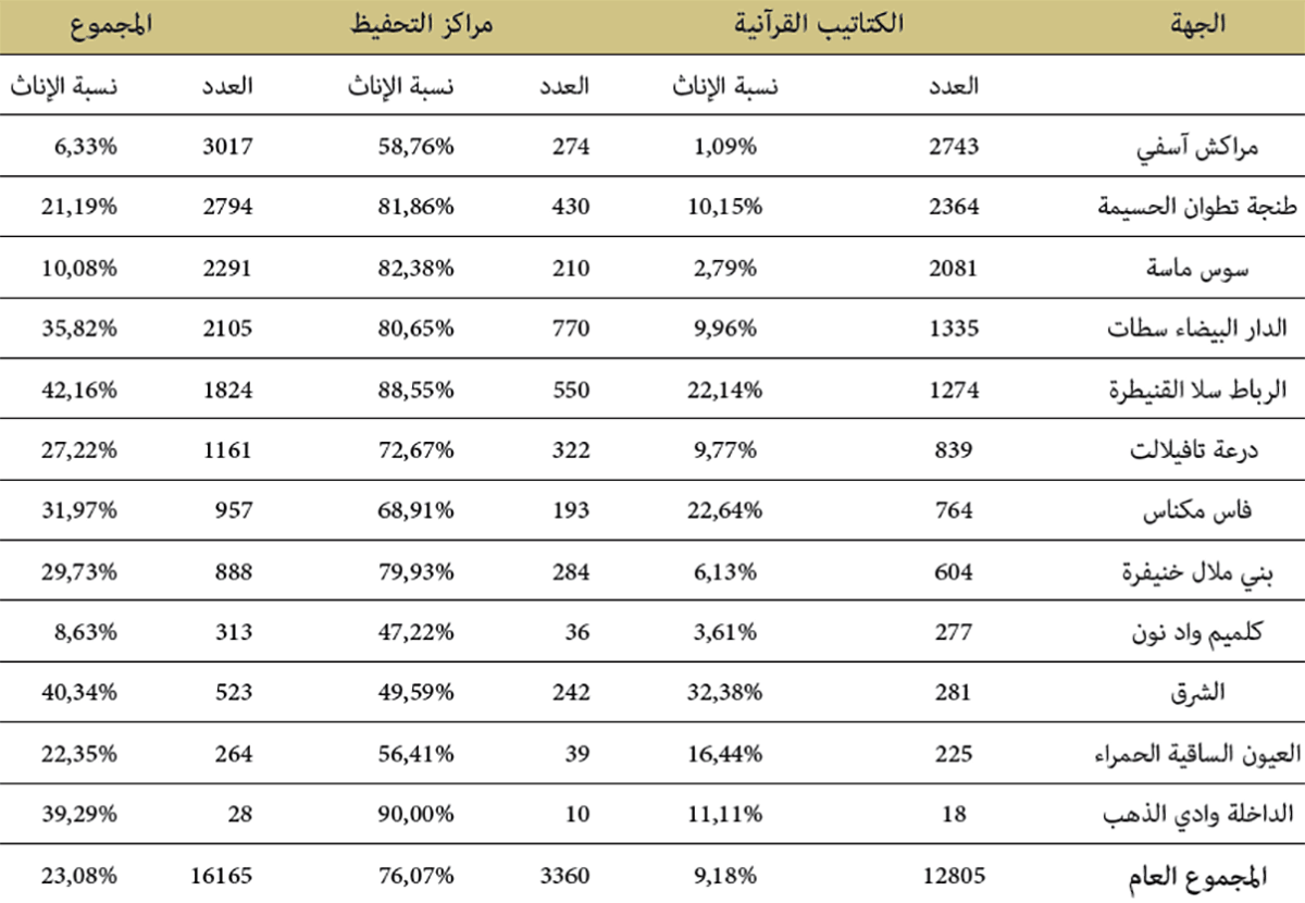 توزيع المكلفين بالتحفيظ بالكتاتيب القرآنية ومراكز التحفيظ حسب الجهة
