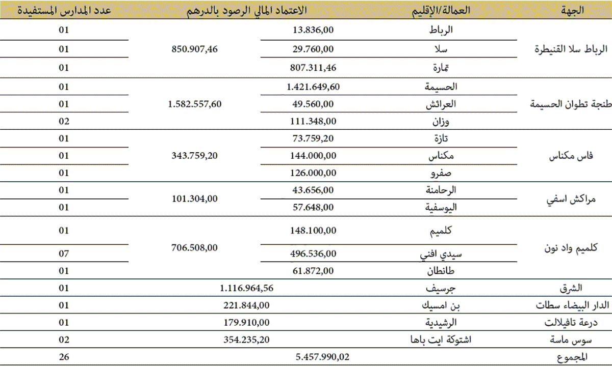 5.457.990,02 درهما لتجهيز مؤسسات التعليم العتيق سنة 2019 5.457.990,02 درهما لتجهيز مؤسسات التعليم العتيق سنة 2019