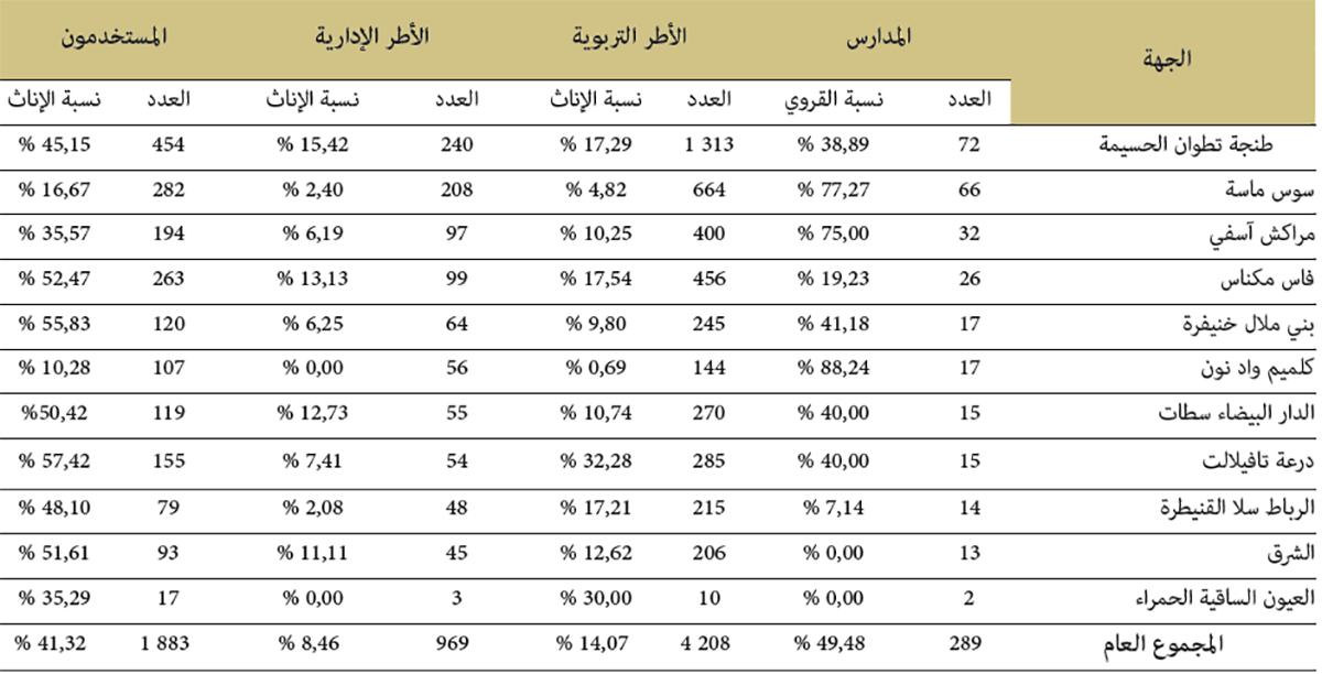 توزيع مدارس التعليم العتيق حسب الجهة