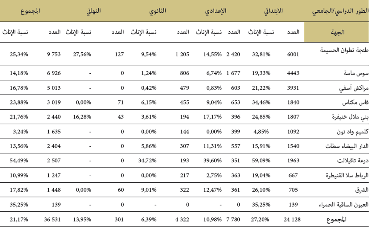 توزيع المتمدرسين حسب الجهة والطور الدراسي الجامعي