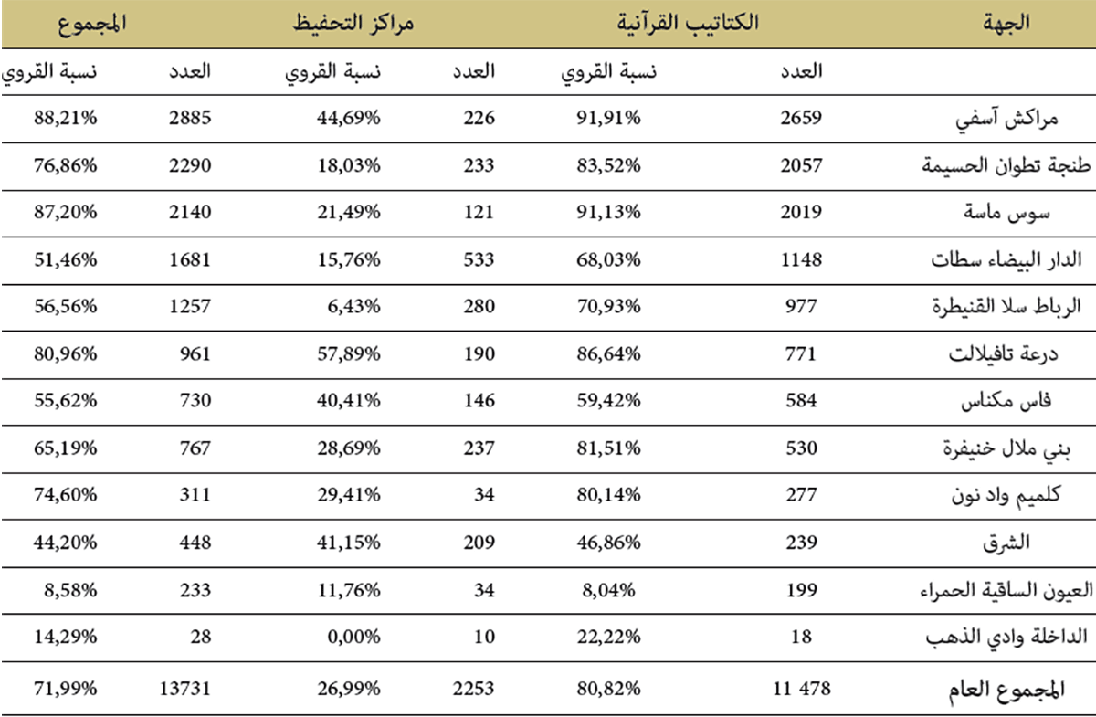 توزيع الكتاتيب القرآنية ومراكز التحفيظ حسب الجهة