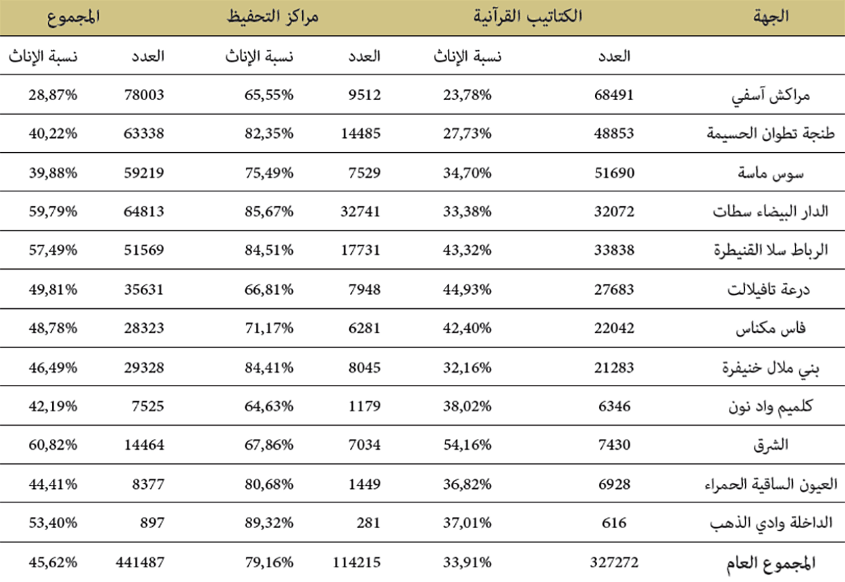 توزيع المتمدرسين بالكتاتيب القرآنية ومراكز التحفيظ حسب الجهة